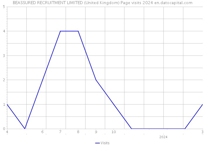 BEASSURED RECRUITMENT LIMITED (United Kingdom) Page visits 2024 