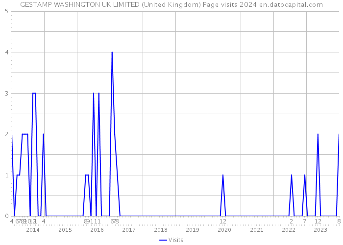 GESTAMP WASHINGTON UK LIMITED (United Kingdom) Page visits 2024 