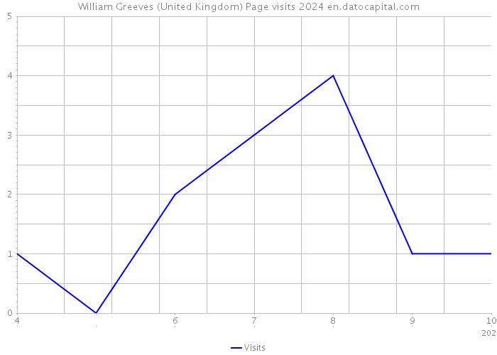 William Greeves (United Kingdom) Page visits 2024 