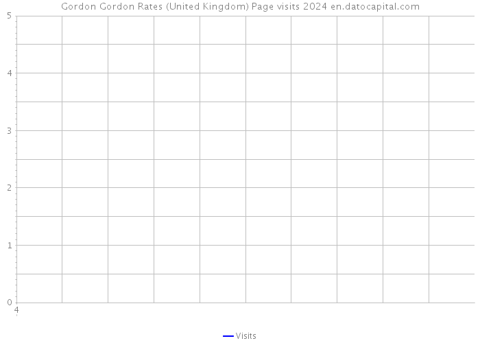 Gordon Gordon Rates (United Kingdom) Page visits 2024 