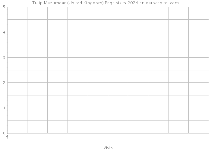 Tulip Mazumdar (United Kingdom) Page visits 2024 