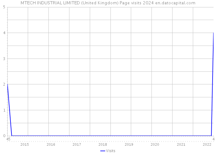 MTECH INDUSTRIAL LIMITED (United Kingdom) Page visits 2024 
