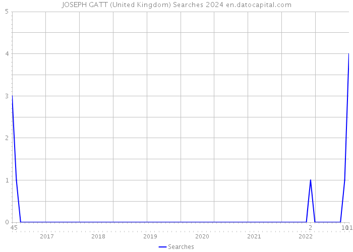 JOSEPH GATT (United Kingdom) Searches 2024 