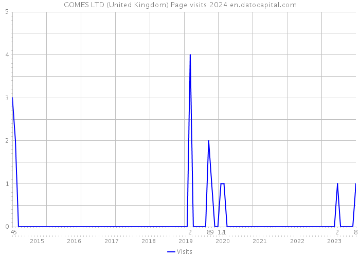 GOMES LTD (United Kingdom) Page visits 2024 