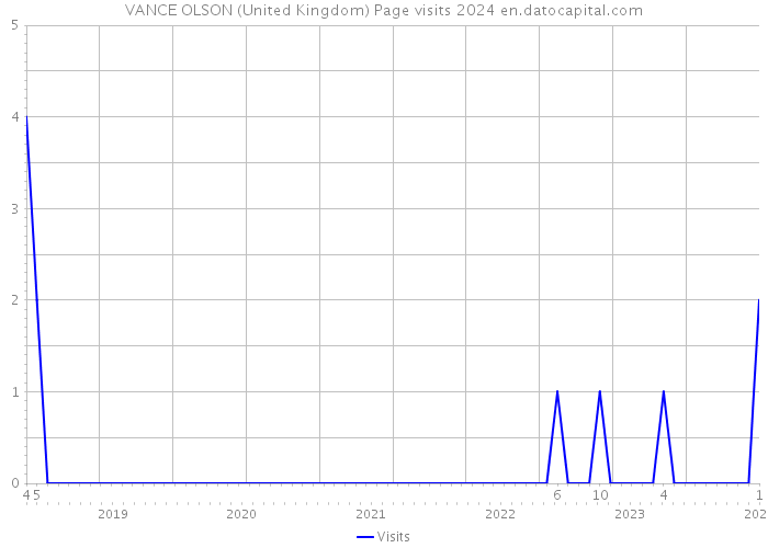VANCE OLSON (United Kingdom) Page visits 2024 