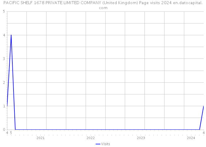PACIFIC SHELF 1678 PRIVATE LIMITED COMPANY (United Kingdom) Page visits 2024 