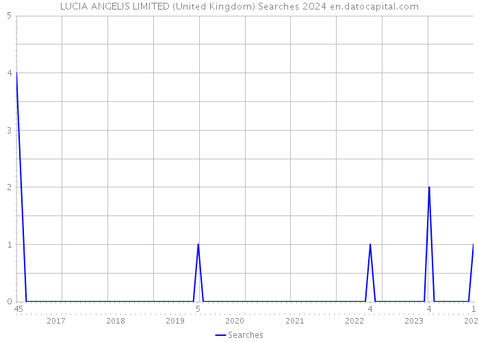 LUCIA ANGELIS LIMITED (United Kingdom) Searches 2024 