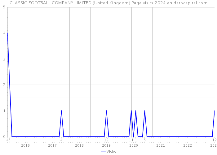 CLASSIC FOOTBALL COMPANY LIMITED (United Kingdom) Page visits 2024 