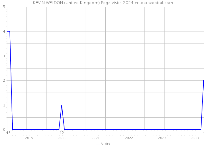 KEVIN WELDON (United Kingdom) Page visits 2024 