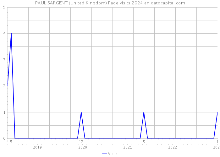 PAUL SARGENT (United Kingdom) Page visits 2024 