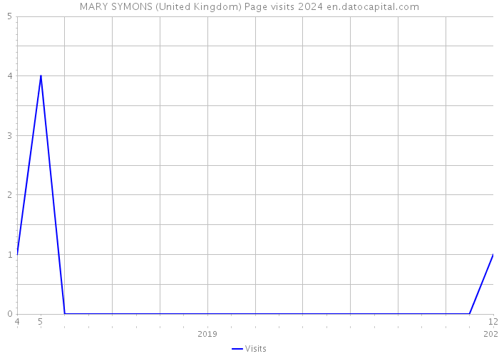 MARY SYMONS (United Kingdom) Page visits 2024 