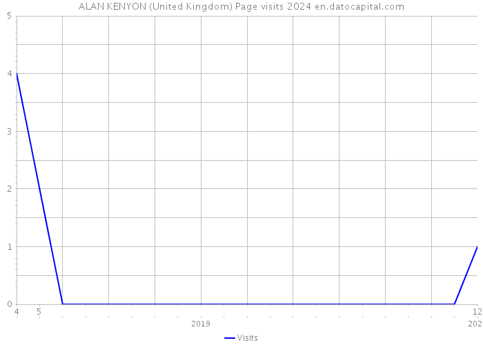 ALAN KENYON (United Kingdom) Page visits 2024 