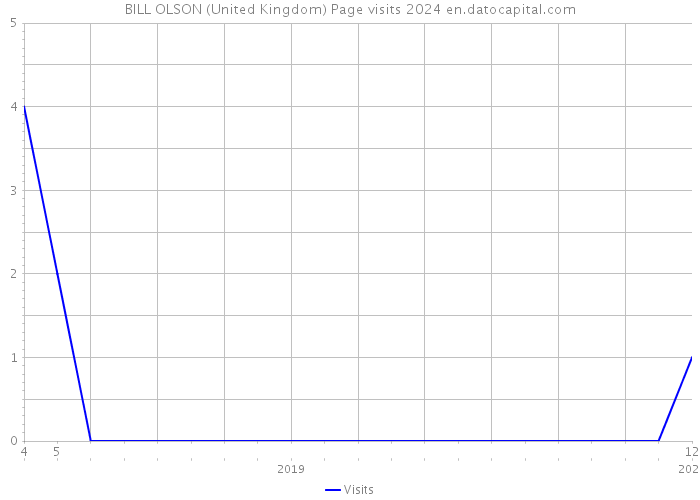BILL OLSON (United Kingdom) Page visits 2024 
