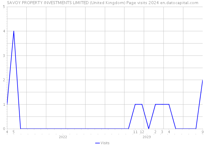 SAVOY PROPERTY INVESTMENTS LIMITED (United Kingdom) Page visits 2024 