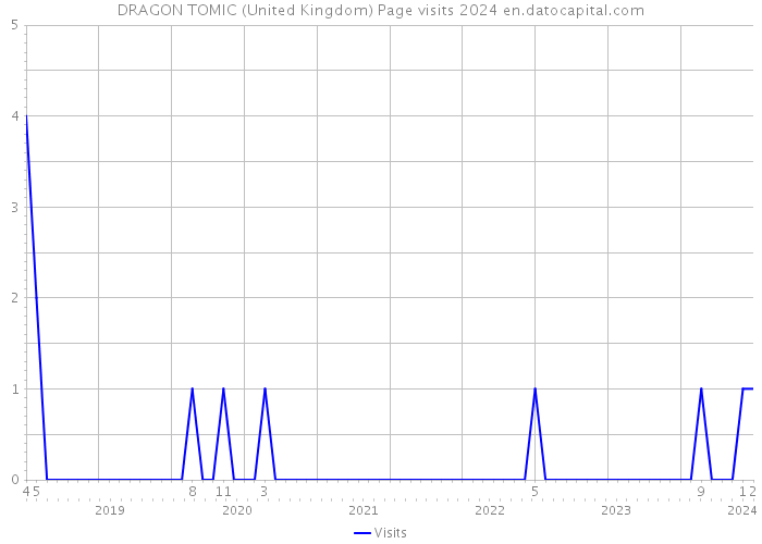 DRAGON TOMIC (United Kingdom) Page visits 2024 