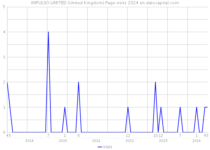 IMPULSO LIMITED (United Kingdom) Page visits 2024 