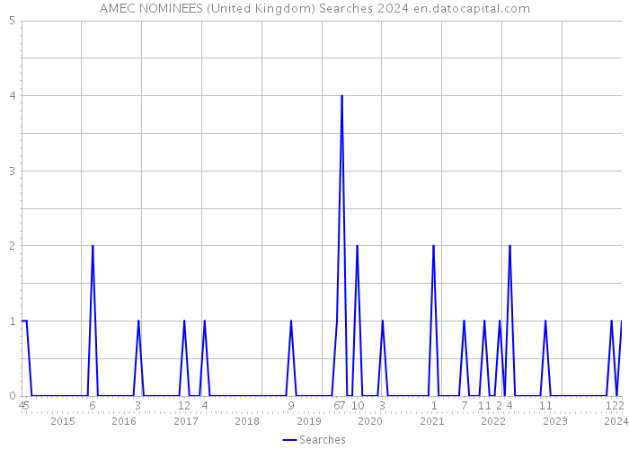 AMEC NOMINEES (United Kingdom) Searches 2024 