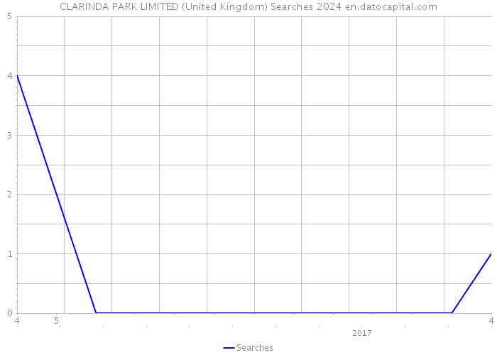 CLARINDA PARK LIMITED (United Kingdom) Searches 2024 
