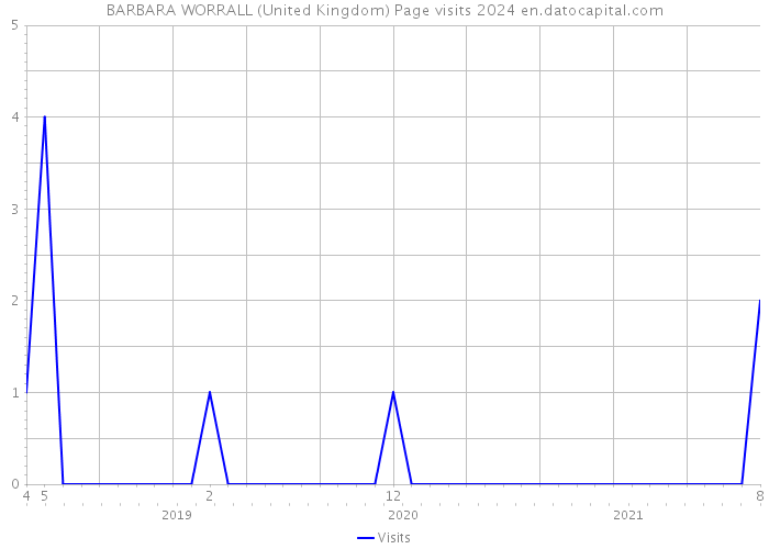 BARBARA WORRALL (United Kingdom) Page visits 2024 