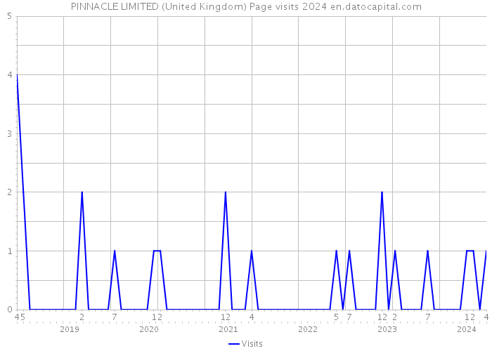 PINNACLE LIMITED (United Kingdom) Page visits 2024 