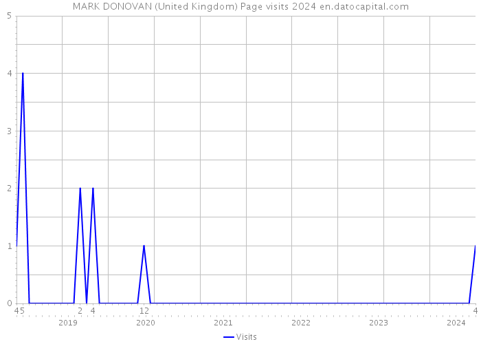 MARK DONOVAN (United Kingdom) Page visits 2024 