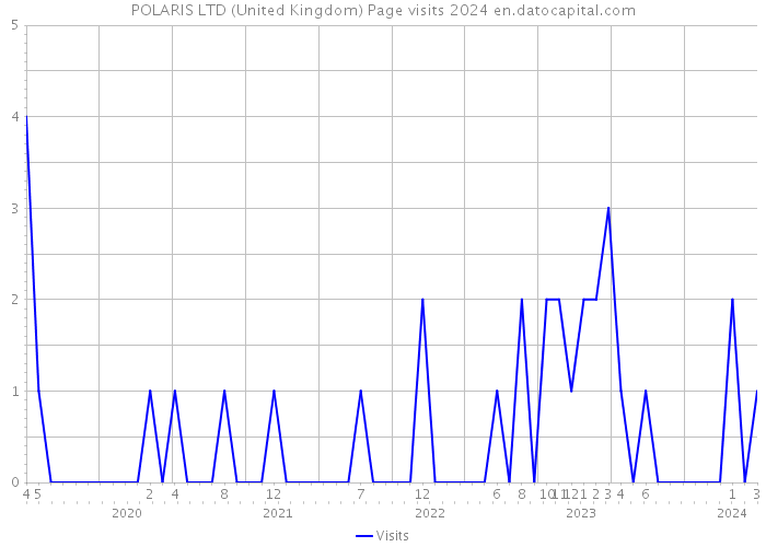 POLARIS LTD (United Kingdom) Page visits 2024 
