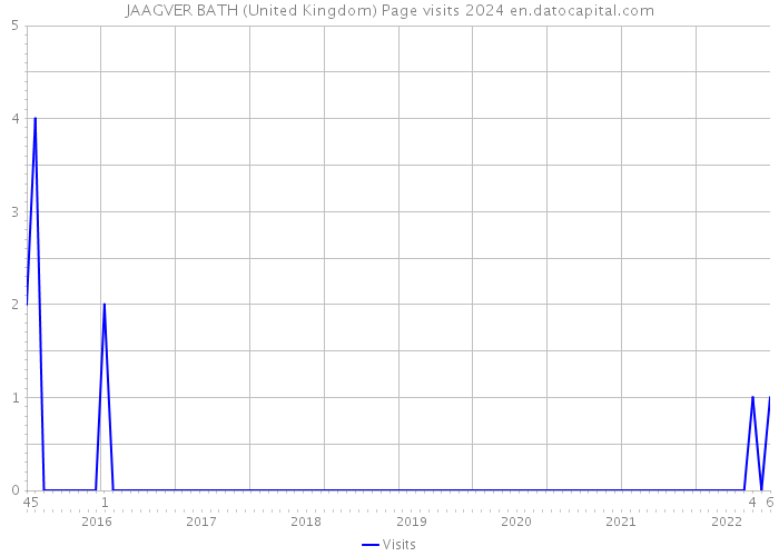 JAAGVER BATH (United Kingdom) Page visits 2024 