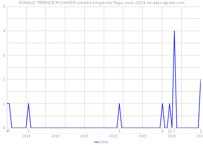 RONALD TERENCE RICHARDS (United Kingdom) Page visits 2024 