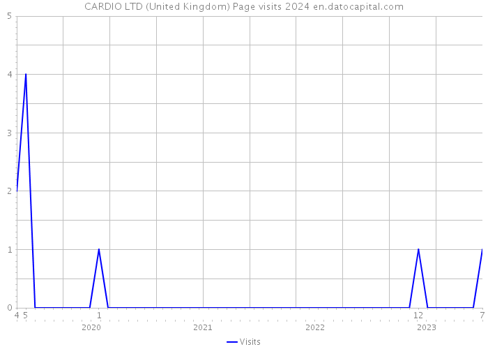 CARDIO LTD (United Kingdom) Page visits 2024 
