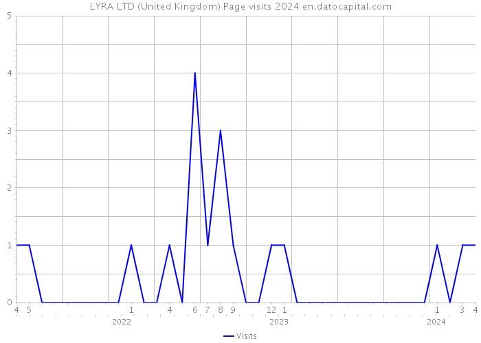 LYRA LTD (United Kingdom) Page visits 2024 