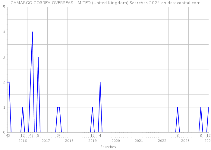 CAMARGO CORREA OVERSEAS LIMITED (United Kingdom) Searches 2024 
