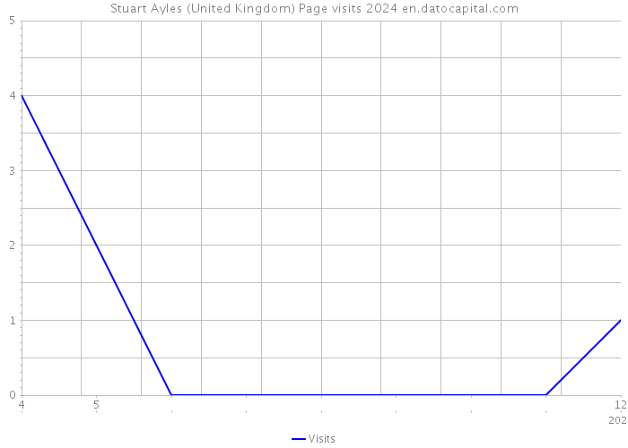 Stuart Ayles (United Kingdom) Page visits 2024 