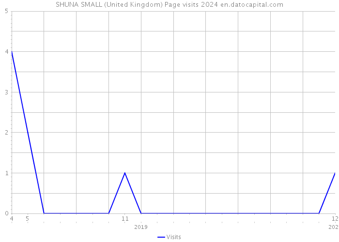 SHUNA SMALL (United Kingdom) Page visits 2024 