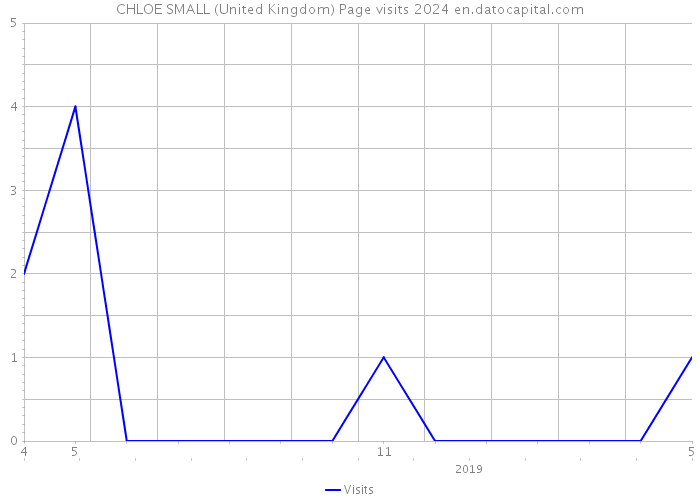 CHLOE SMALL (United Kingdom) Page visits 2024 