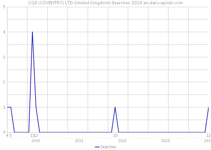 CQS (COVENTRY) LTD (United Kingdom) Searches 2024 