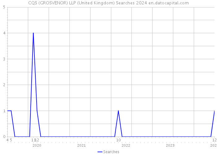 CQS (GROSVENOR) LLP (United Kingdom) Searches 2024 