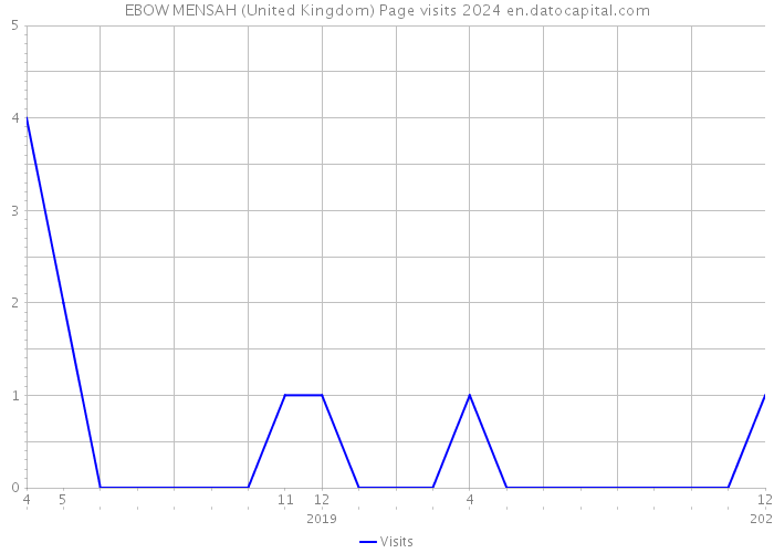 EBOW MENSAH (United Kingdom) Page visits 2024 