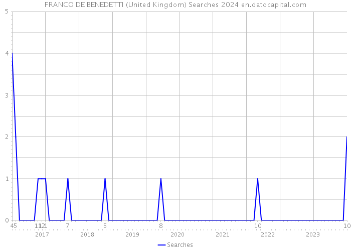 FRANCO DE BENEDETTI (United Kingdom) Searches 2024 