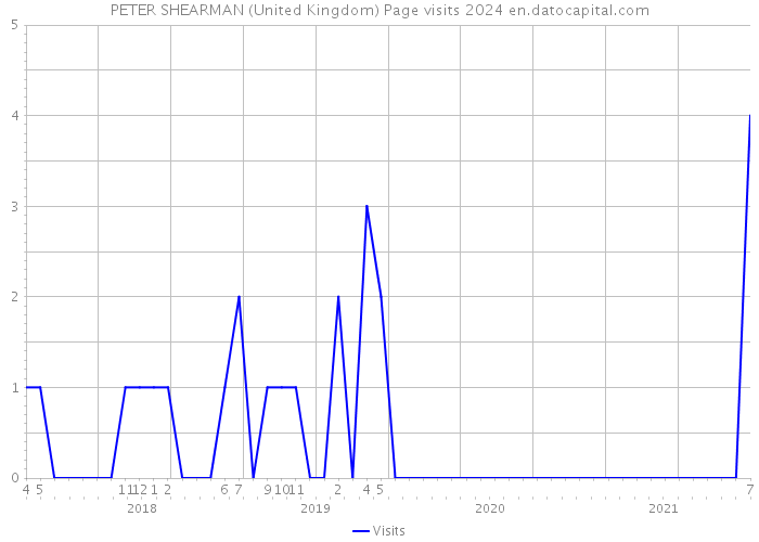 PETER SHEARMAN (United Kingdom) Page visits 2024 