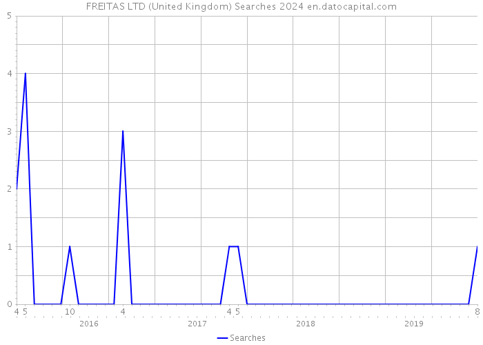 FREITAS LTD (United Kingdom) Searches 2024 