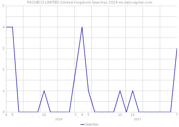 PACHECO LIMITED (United Kingdom) Searches 2024 