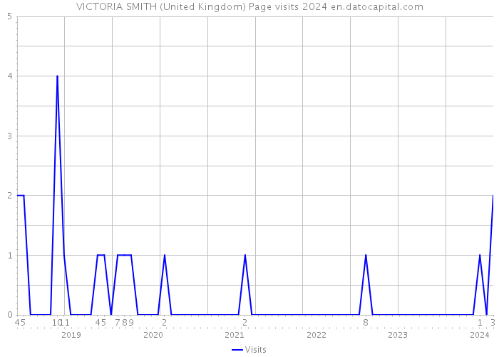 VICTORIA SMITH (United Kingdom) Page visits 2024 
