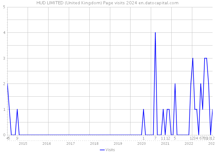 HUD LIMITED (United Kingdom) Page visits 2024 
