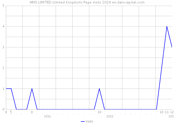 WHS LIMITED (United Kingdom) Page visits 2024 