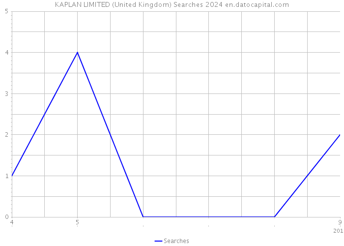 KAPLAN LIMITED (United Kingdom) Searches 2024 