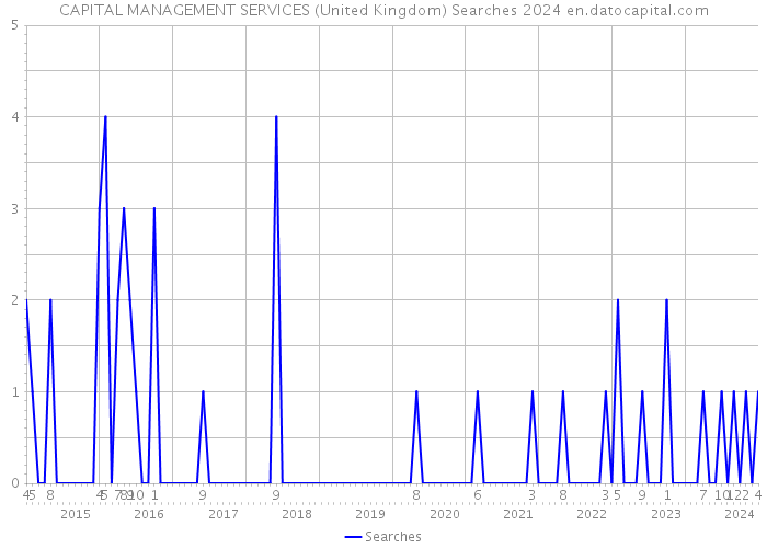 CAPITAL MANAGEMENT SERVICES (United Kingdom) Searches 2024 