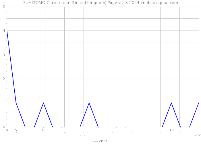 SUMITOMO Corporation (United Kingdom) Page visits 2024 