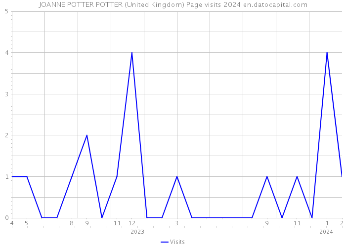 JOANNE POTTER POTTER (United Kingdom) Page visits 2024 