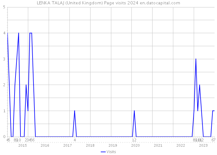 LENKA TALAJ (United Kingdom) Page visits 2024 