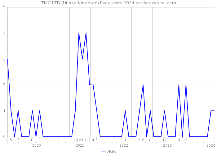 TMC LTD (United Kingdom) Page visits 2024 